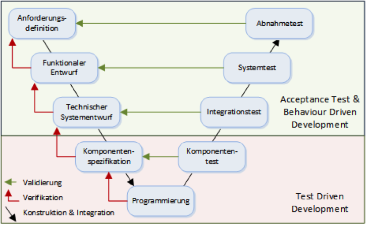 Das V-Modell und die testgetriebene Entwicklung