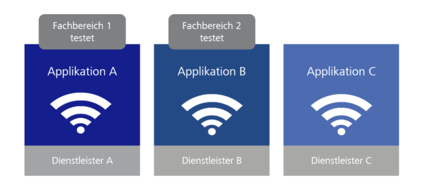 Herausforderungen für den Test mit Digitalisierung und Industrie 4.0