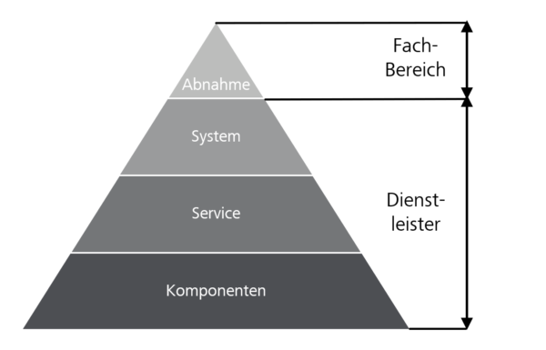 Testpyramide