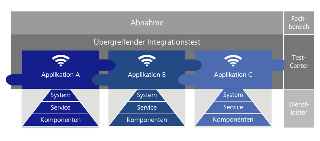 Übergreifender Integrationstest durch ein TestCenter