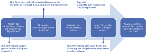 Prozessschritte Eigentümerwechsel in der neuen Welt