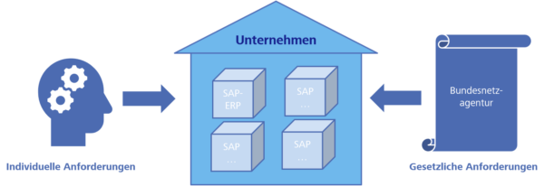 Arten von Anforderungen an ein System