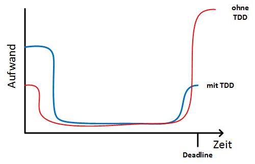 Diagramm mit Aufwand in Abhängigkeit von Zeit - Ab wann lohnt sich TDD?