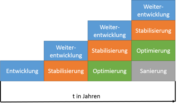 Die evolutionären Phasen nach Harry M. Sneed & Richard Seidl