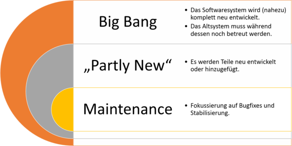 Kategorien der Softwaresanierung
