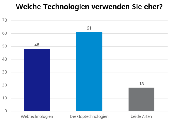 Umfrageergebnisse: Welche Technologien verwenden Sie eher?