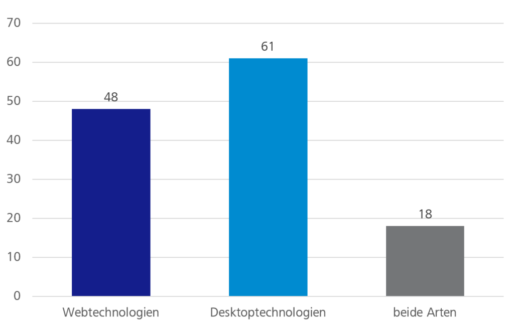 Welche Technologien verwenden Sie eher? - Diagramm