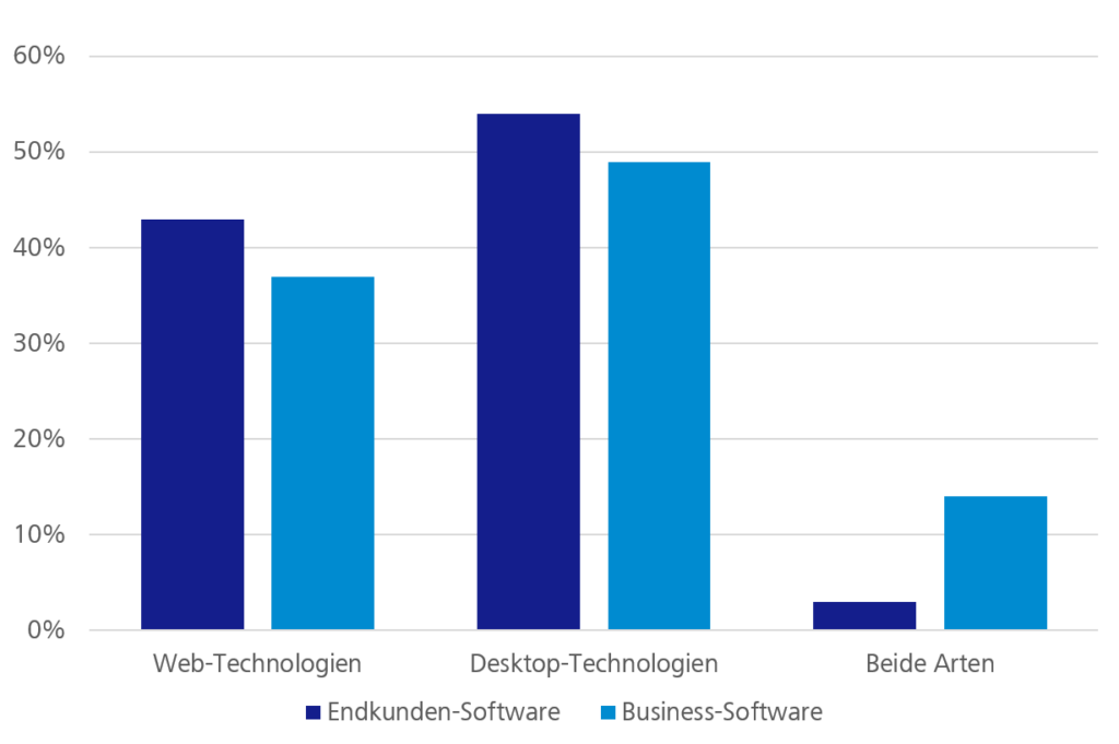 Gegenüberstellung des Technologie-Stacks bei Business-Software und Endkunden-Software - Diagramm