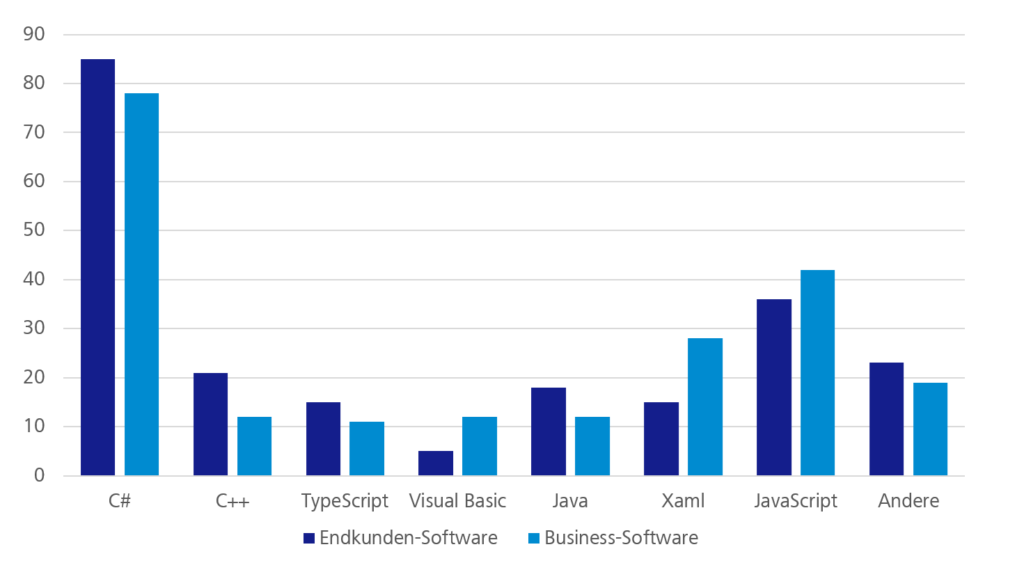 Gegenüberstellungen der Sprachen bei Business-Software und Endkunden-Software - Diagramm