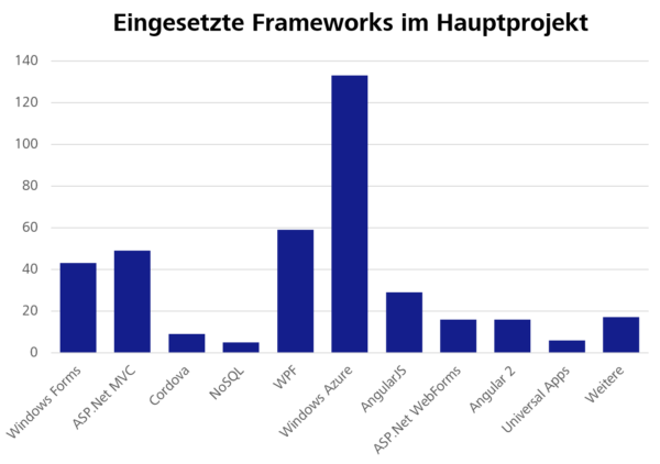 Umfrageergebnisse: Eingesetzte Frameworks im Hauptprojekt