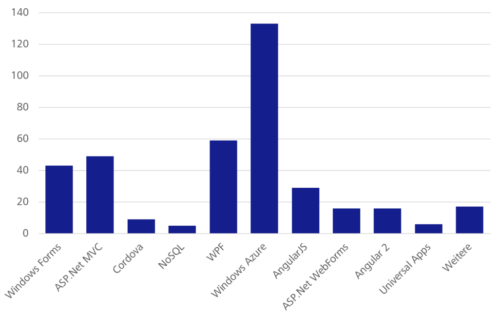 Eingesetzte Frameworks im Hauptprojekt - Diagramm