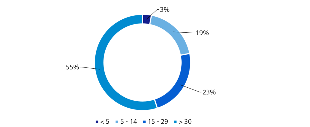 Wie viele IT-Teil-Systeme werden in Ihrer Firma genutzt? - Diagramm