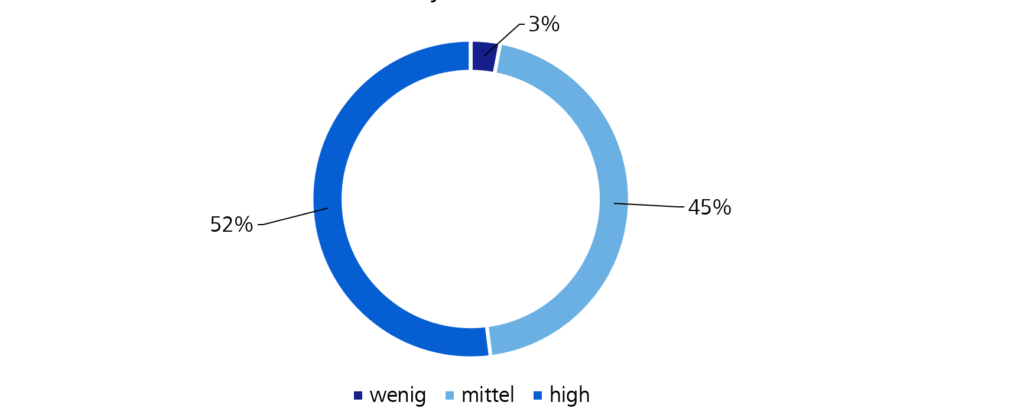 Wie schätzen Sie den Integrationsgrad der Systeme ein? - Diagramm