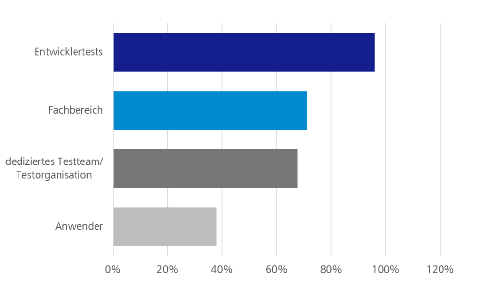 Wer führt bei Ihnen Tests durch? - Diagramm