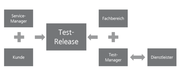 Abstimmungsaufgaben der Service- und Testmanager