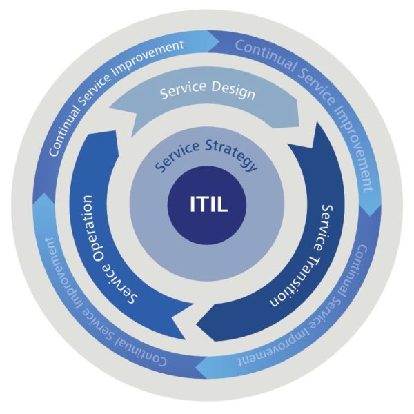 ITIL Service-Lifecycle - Disziplinen des IT-Service-Managements