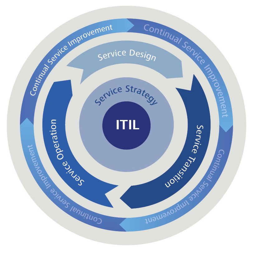 was-ist-it-service-management-zeiss-digital-innovation-blog