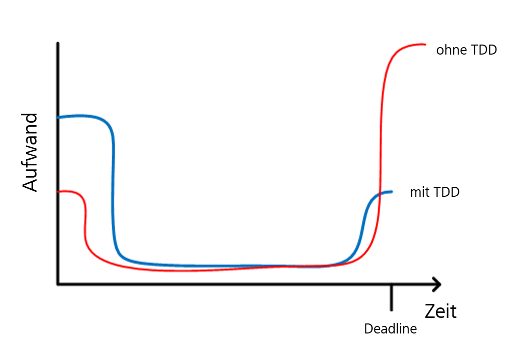 Test Driven Development - ZEISS Digital Innovation Blog