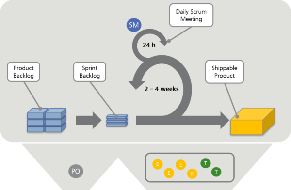 Scrum Prozess und Beteiligte