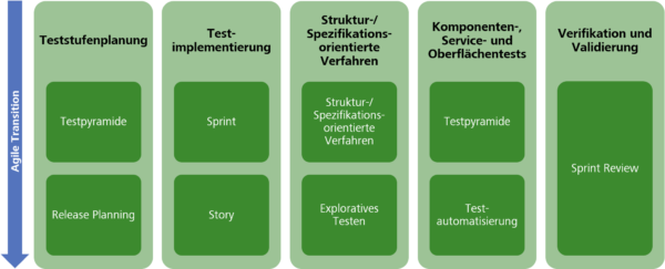 Agile Transition des Testmanagers – Testumsetzung