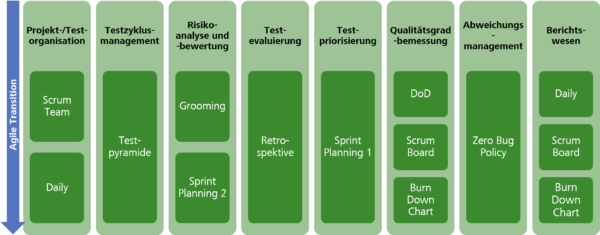 Agile Transition des Testmanagers – Testkoordination