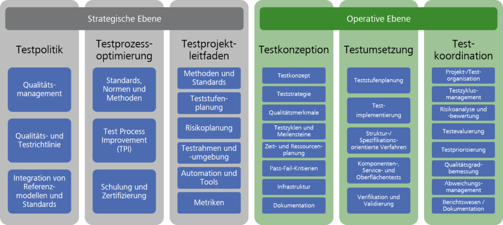 Aufgaben des Testmanagers (nach ISTQB)