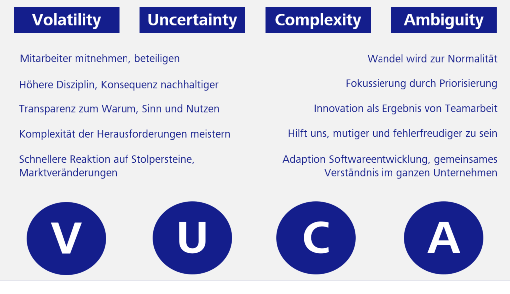 Schaubild VUCA Welt - Volatility, Uncertainty, Complexity, Ambiguity