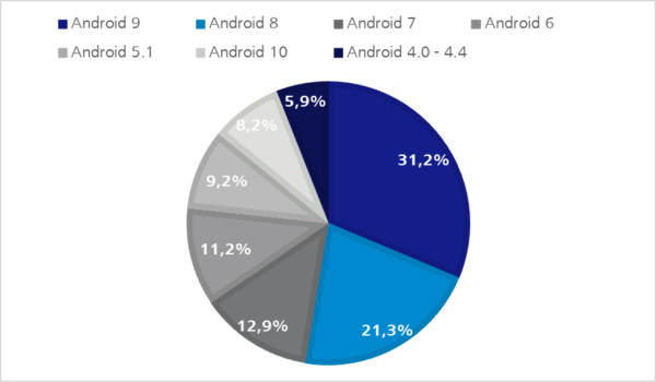 Android OS Verteilung - Q2 2020