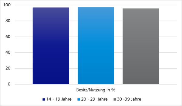 Besitz und Nutzung von Smartphones nach Altersgruppen in Deutschland 2019