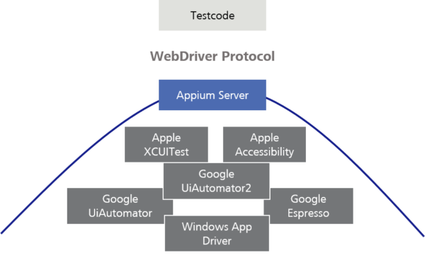 Appium als Rahmen für Testframeworks