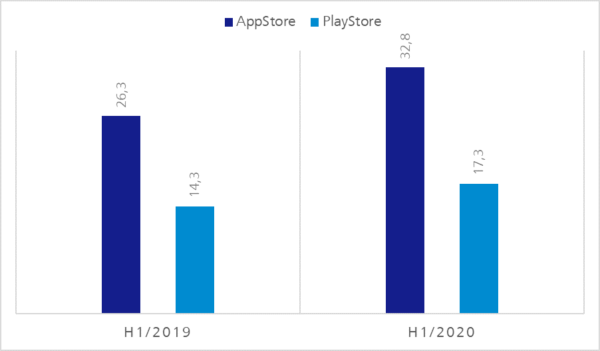 Umsatz Mobile Stores in Mrd. US$