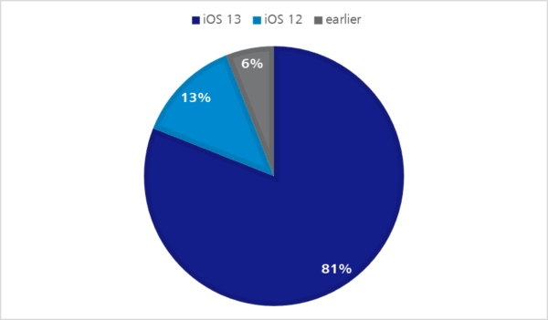 iOS Verteilung auf Apple-Geräten - Q2 2020