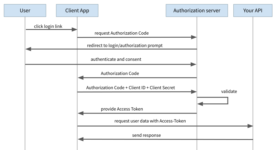 Schematische Abbildung eines Authorization Code Flow