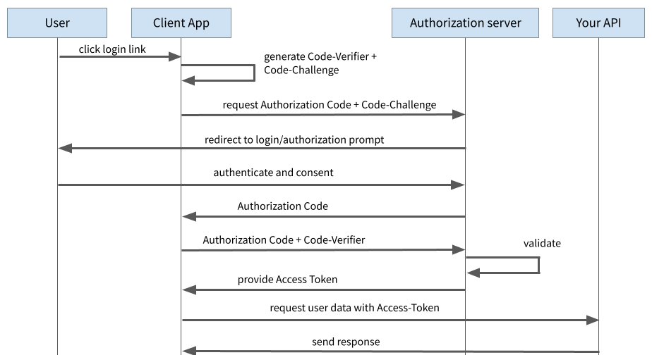 Schematische Abbildung eines Authorization Code Flow mit PKCE
