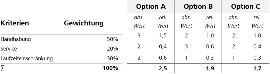 Tabelle entsprechenden Kriterien