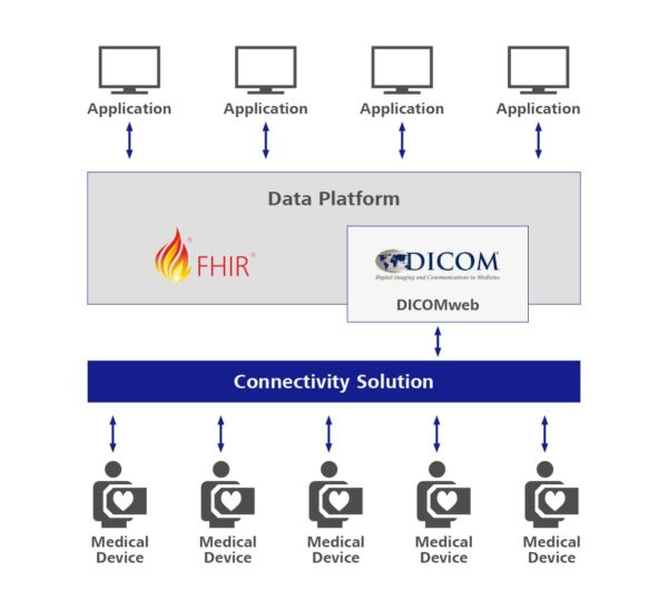 Schematische Darstellung des Aufbaus einer medizinischen Datenplattform mit Azure Healthcare APIs