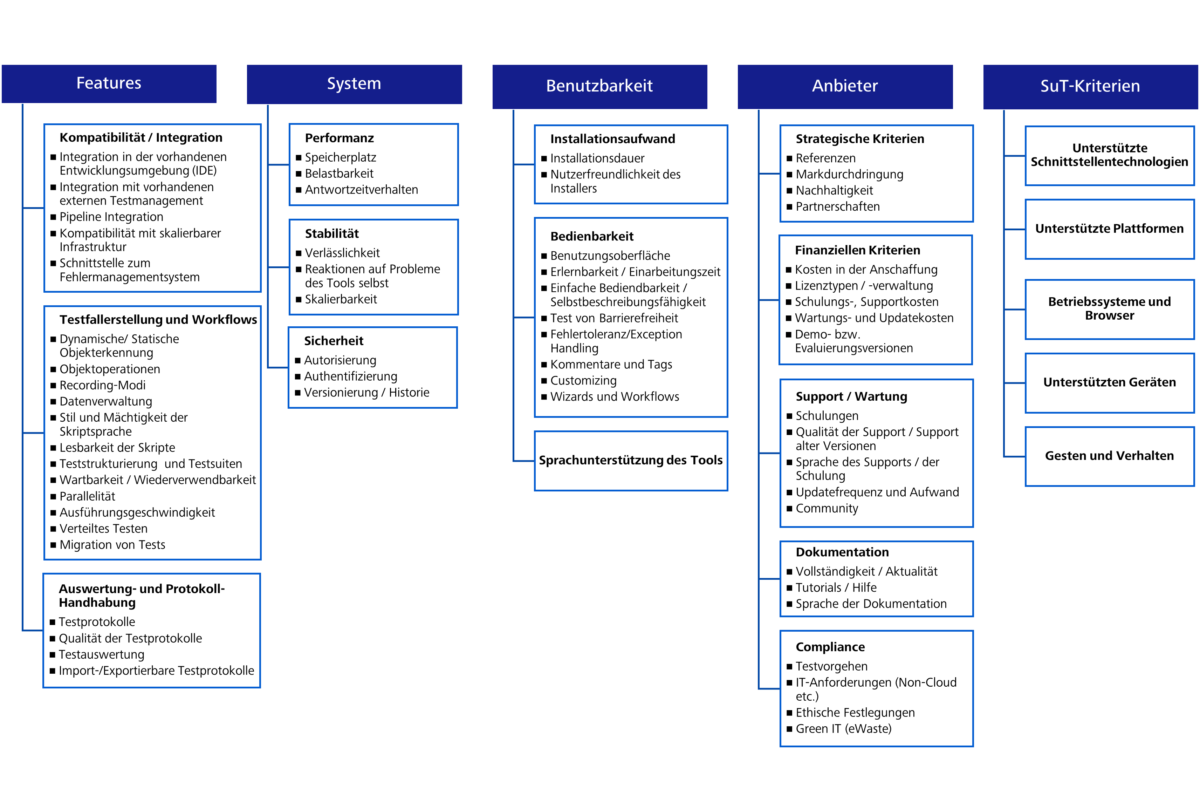 Testautomatisierungswerkzeuge ZEISS Digital Innovation Blog