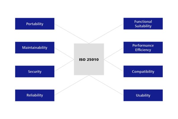 Quality criteria for software