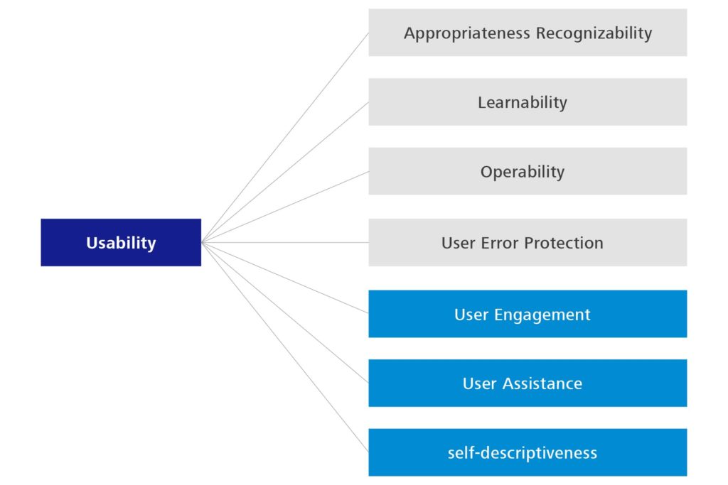 Changes in the quality characteristics for usability