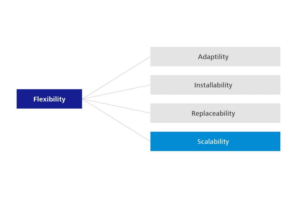 Changes in the quality characteristics for portability