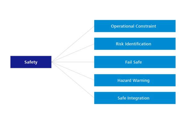 New quality characteristic safety