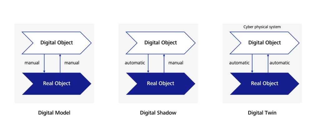 Definition von Digitalen Modell, Schatten und Zwilling aufgrund der Informationsflüsse