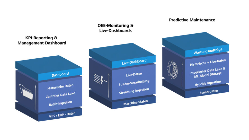 Drei blaue, würfelförmige Infografik-Elemente stehen nebeneinander. Jedes Element ist mit einer Überschrift versehen: links 'KPI-Reporting & Management-Dashboard', mittig 'OEE-Monitoring & Live-Dashboards', rechts 'Predictive Maintenance'. Die Würfel sind in mehrere horizontale Ebenen unterteilt, die jeweils mit weißer Schrift beschriftet sind. Links lauten die Ebenen von oben nach unten: 'Dashboard', 'Historische Daten', 'Zentraler Data Lake', 'Batch-Ingestion', 'MES / ERP - Daten'. In der Mitte: 'Live-Dashboard', 'Live-Daten', 'Stream-Verarbeitung', 'Streaming-Ingestion', 'Maschinendaten'. Rechts: 'Wartungsaufträge', 'Historische + Live Daten', 'Integrierter Data Lake + ML Model Storage', 'Hybride Ingestion', 'Sensordaten'. Auf den Würfeln sind weiße Symbole abgebildet, die jeweils einen Bildschirm, ein Dashboard und ein Zahnrad darstellen. Der Hintergrund ist weiß.