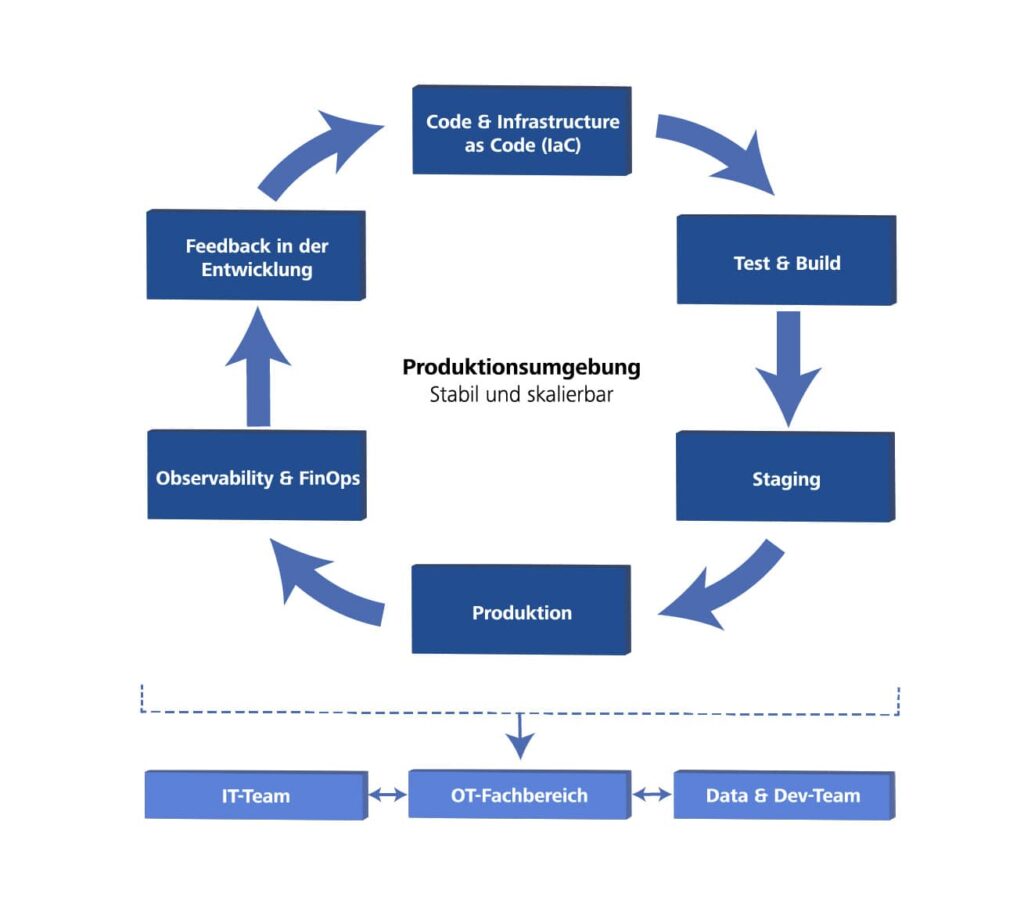 Blau-weiße Infografik mit einem kreisförmigen Ablaufdiagramm, das verschiedene Phasen der modernen Softwareentwicklung zeigt. Im Zentrum steht der Text 'Production environment Stable and scalable'. Die Phasen sind durch Pfeile verbunden und lauten im Uhrzeigersinn: 'Code & Infrastructure as Code (IaC)', 'Test & Build', 'Staging', 'Produktion', 'Observability & FinOps', 'Feedback in der Entwicklung'. Unterhalb des Kreises sind drei verbundene Rechtecke mit den Beschriftungen 'IT-Team', 'OT Fachbereich' und 'Data & Dev-Team' angeordnet, die durch Pfeile mit dem Produktionsschritt verbunden sind.