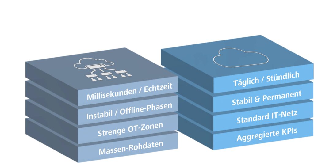3D‑Grafik mit zwei gestapelten Blöcken als Vergleich von Edge- und Cloud-Szenarien: links Edge mit Beschriftungen „Millisekunden / Echtzeit“, „Instabil / Offline-Phasen“, „Strenge OT-Zonen“ und „Massen-Rohdaten“, rechts Cloud mit „Täglich / Stündlich“, „Stabil & Permanent“, „Standard IT-Netz“ und „Aggregierte KPIs“.