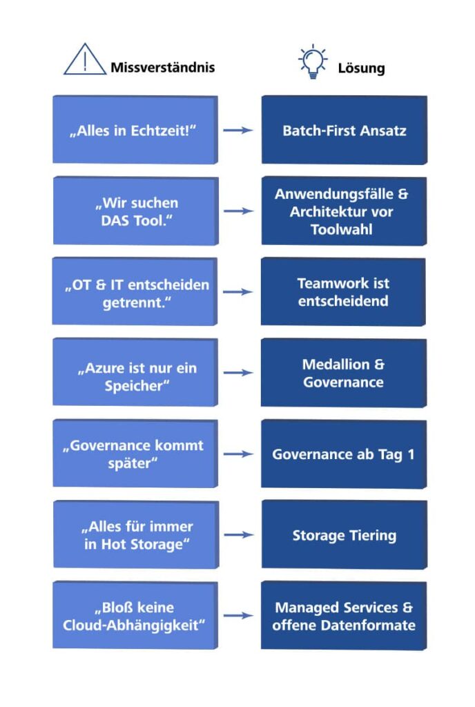 Grafik mit typischen Missverständnissen und passenden Lösungen für industrielle Datenplattformen: Links Aussagen wie „Alles in Echtzeit!“, „Wir suchen DAS Tool“, „OT & IT entscheiden getrennt“, „Azure ist nur ein Speicher“, „Governance kommt später“, „Alles für immer in Hot Storage“ und „Bloß keine Cloud-Abhängigkeit“; rechts die Gegenüberstellung der Lösungen „Batch-First Ansatz“, „Anwendungsfälle & Architektur vor Toolwahl“, „Teamwork ist entscheidend“, „Medallion & Governance“, „Governance ab Tag 1“, „Storage Tiering“ sowie „Managed Services & offene Datenformate“.