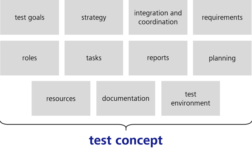 aspects of the test strategy I topics of a test concept