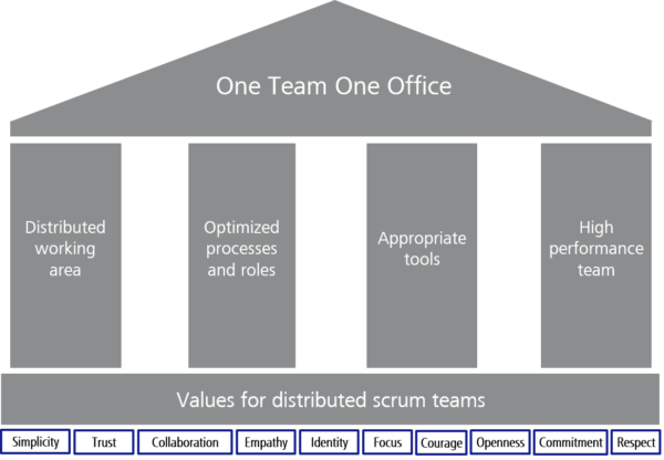 Graphic of a house "One Team One Office" on four pillars based on the values for distributed scrum teams