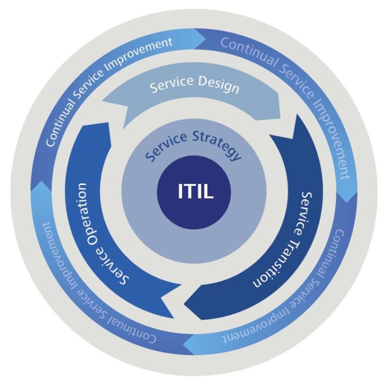 What is IT-Service-Management? - ZEISS Digital Innovation Blog