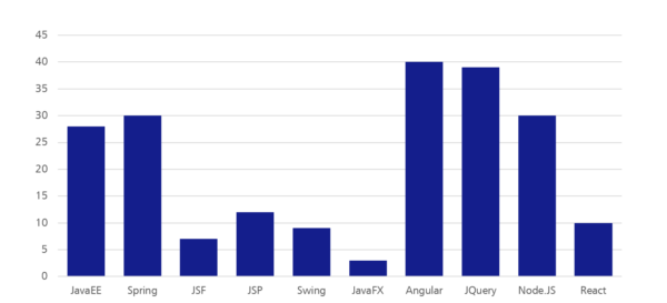 Survey: Which frameworks do you use in your main project?